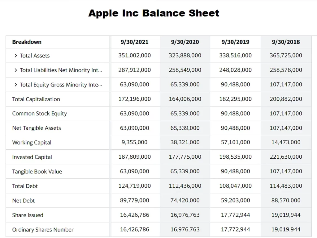 Apple Inc balance Sheet